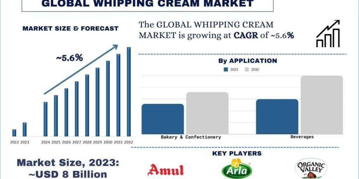 Whipping Cream Market Report, Size, Trends, Analysis and Forecast 2032