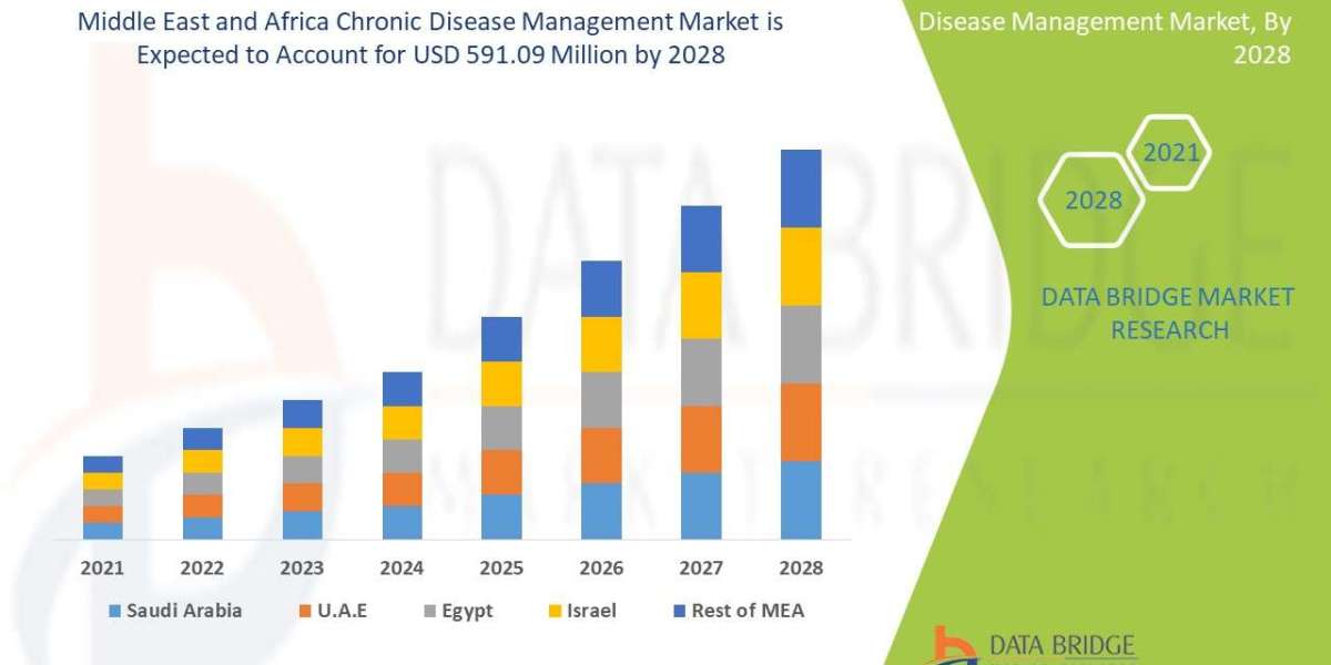 Middle East and Africa Chronic Disease Management Market to Reach $3.7 Billion by 2032
