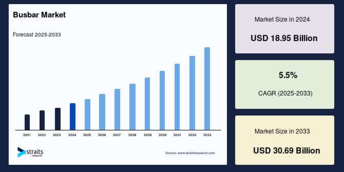 Busbar Market: Key Growth Analysis and Business Development Outlook, Forecast to 2033