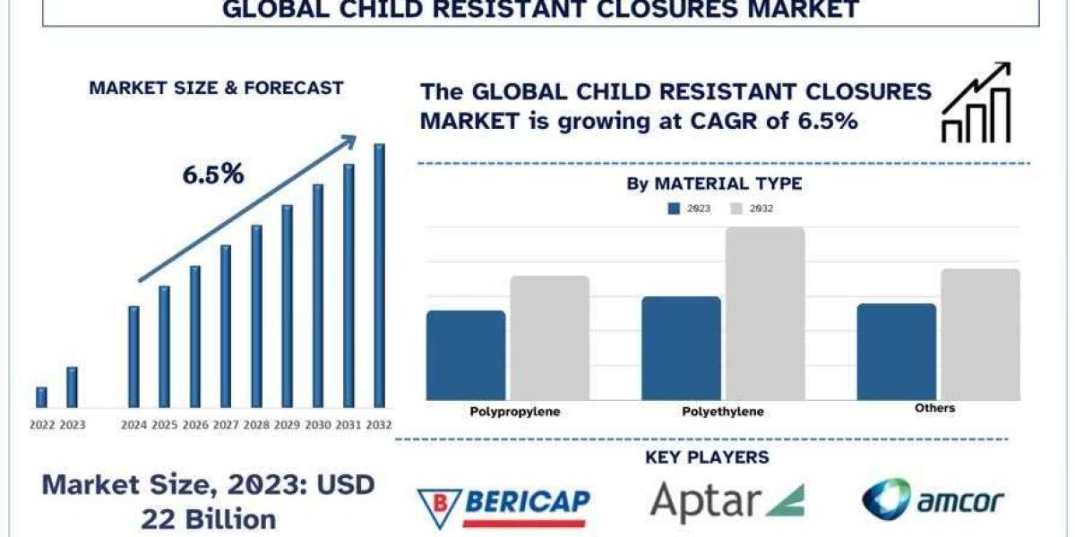 Child Resistant Closures Market Size, Trends Analysis and Forecast 2032