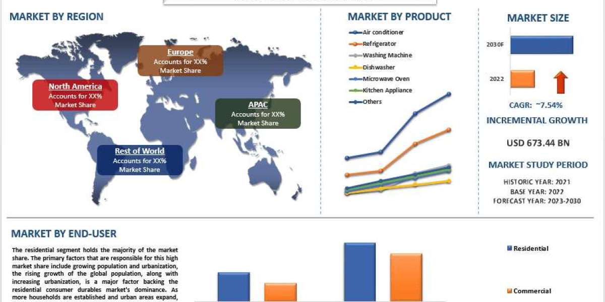 White Goods Market Report, Size, Share, Segments, Analysis and Forecast 2030