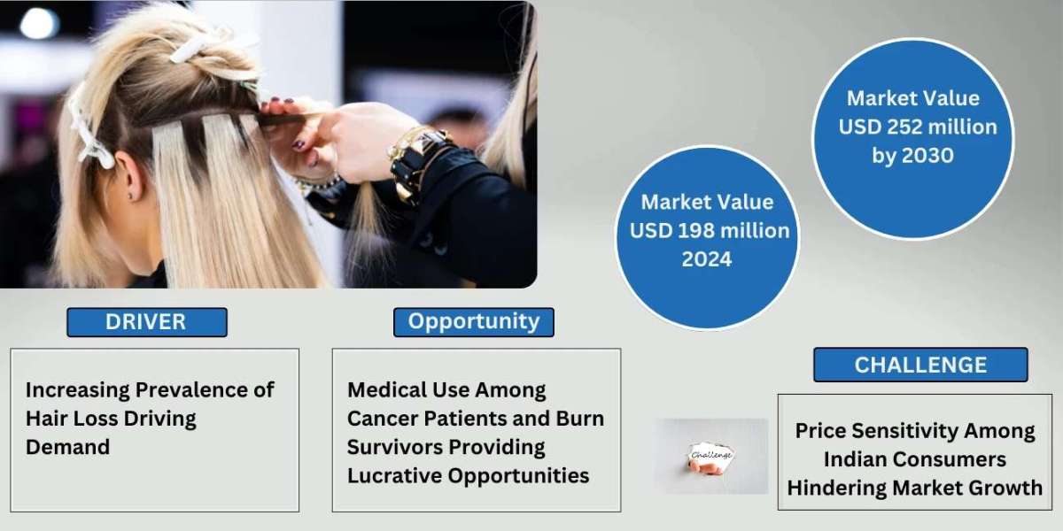 India Hair Wig & Extension Market Size, Share, Trends, Demand, Growth and Competitive Analysis| MarkNtel