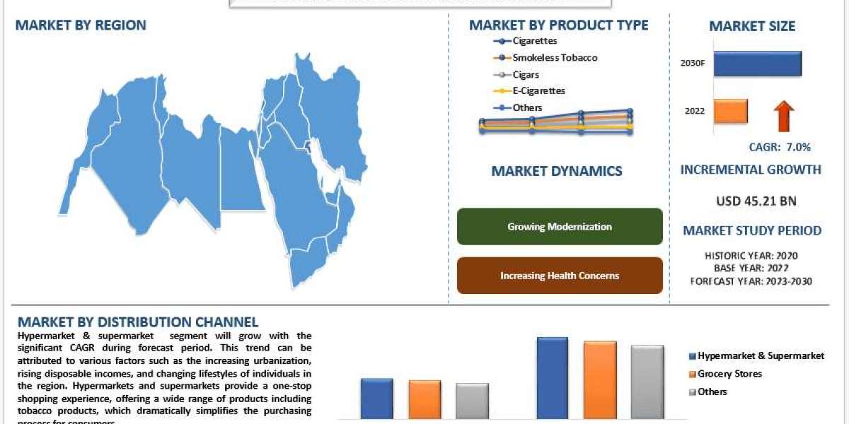MENA Tobacco Product Market Size, Segments, Analysis and Forecast 2030