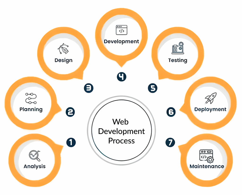 Custom Web Development Services