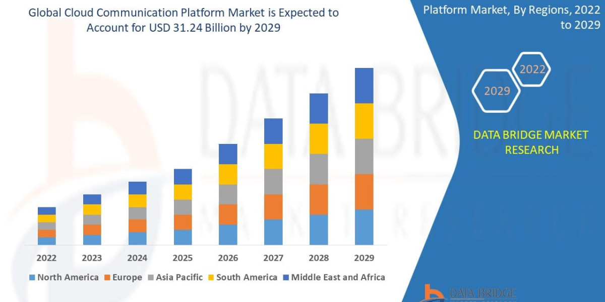 Cloud Communication Platform Market Share and Industry Outlook