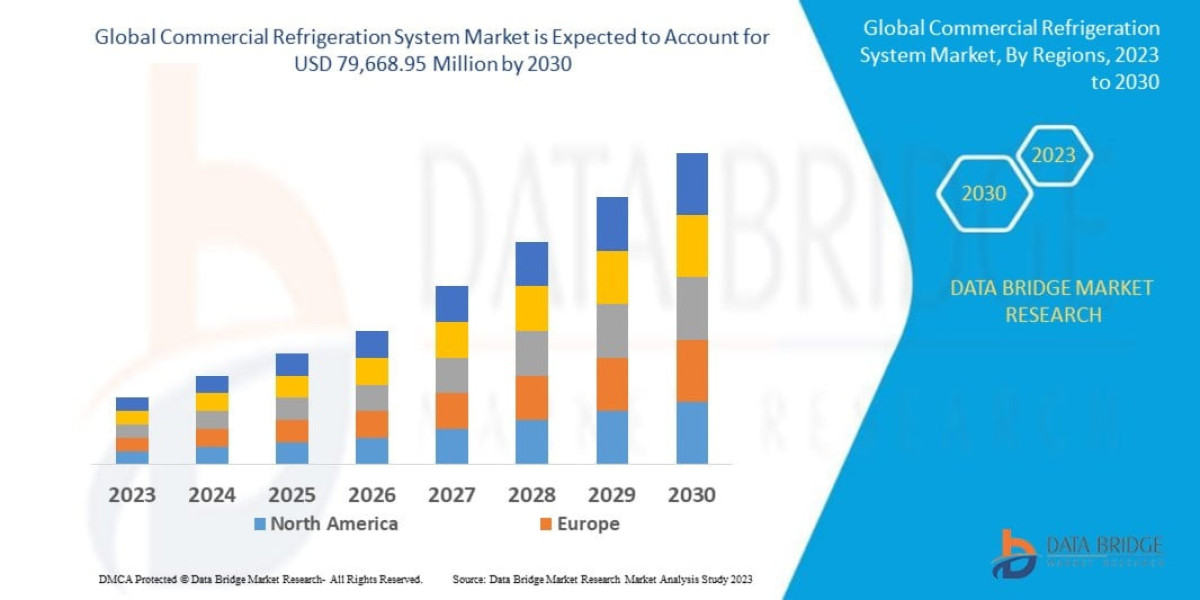 Commercial Refrigeration System Market Overview and Future Trends