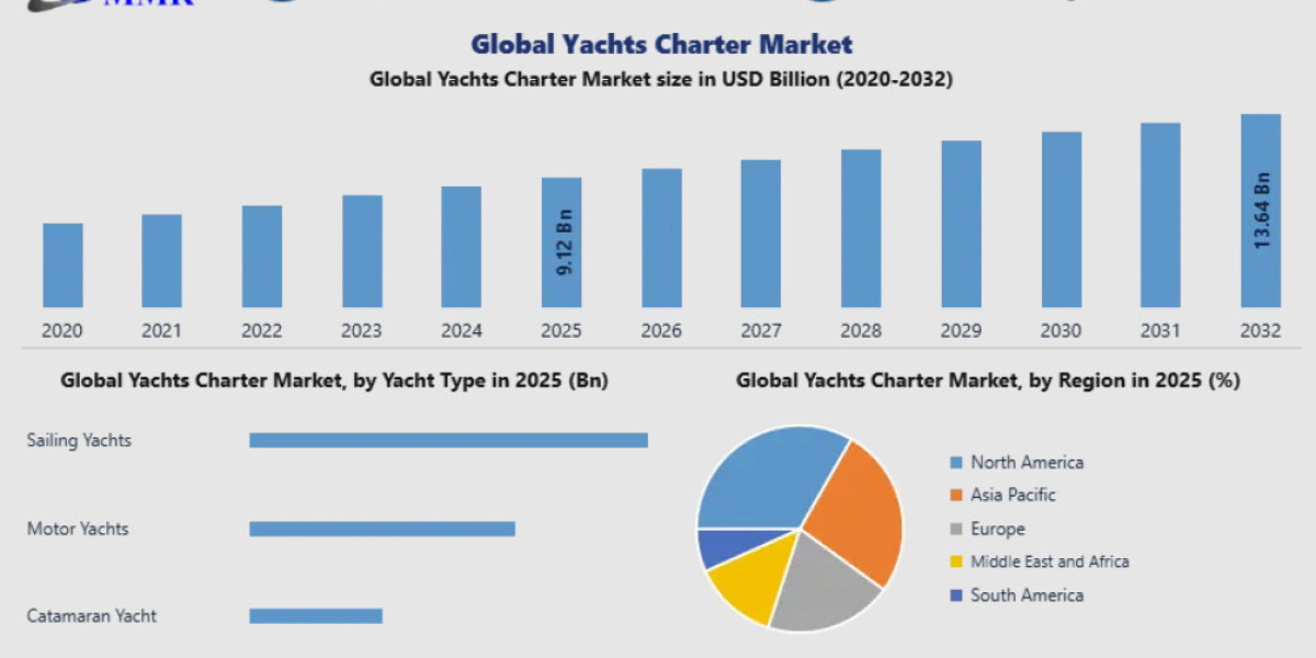Yachts Charter Market Expansion Fueled by High-Net-Worth Travelers 2032