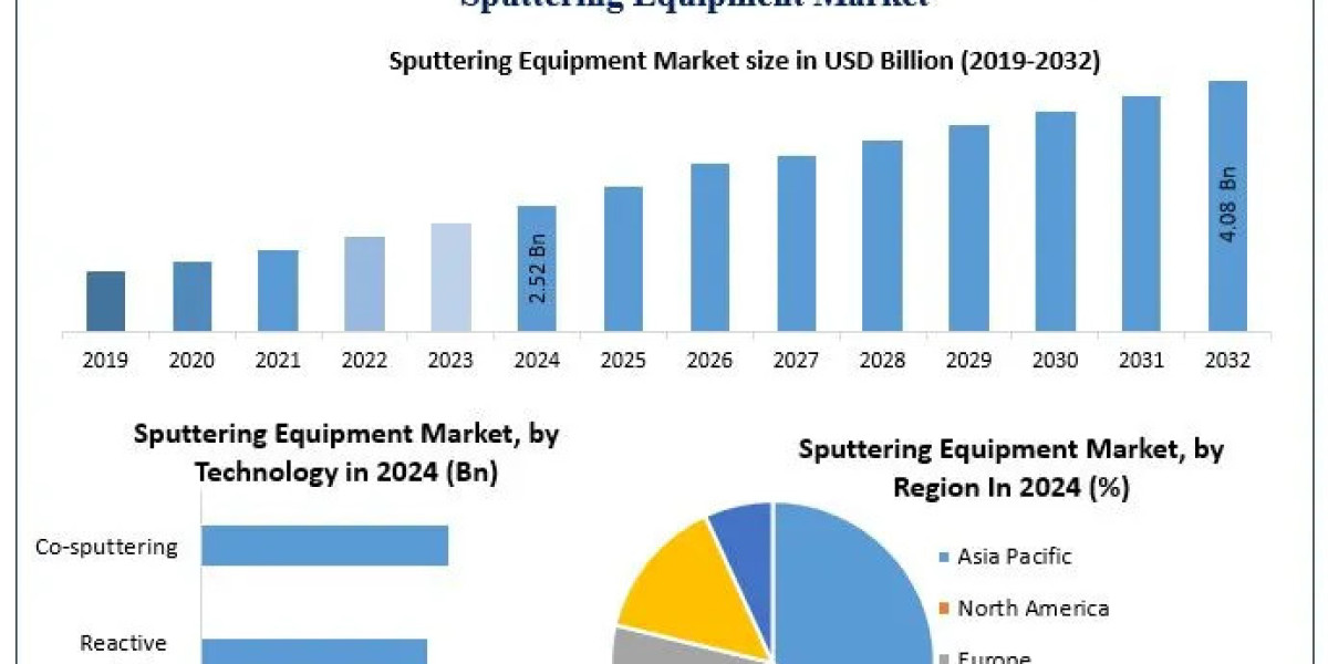 Sputtering Equipment Market Report 2026–2032: Global Expansion and Technological Advancements
