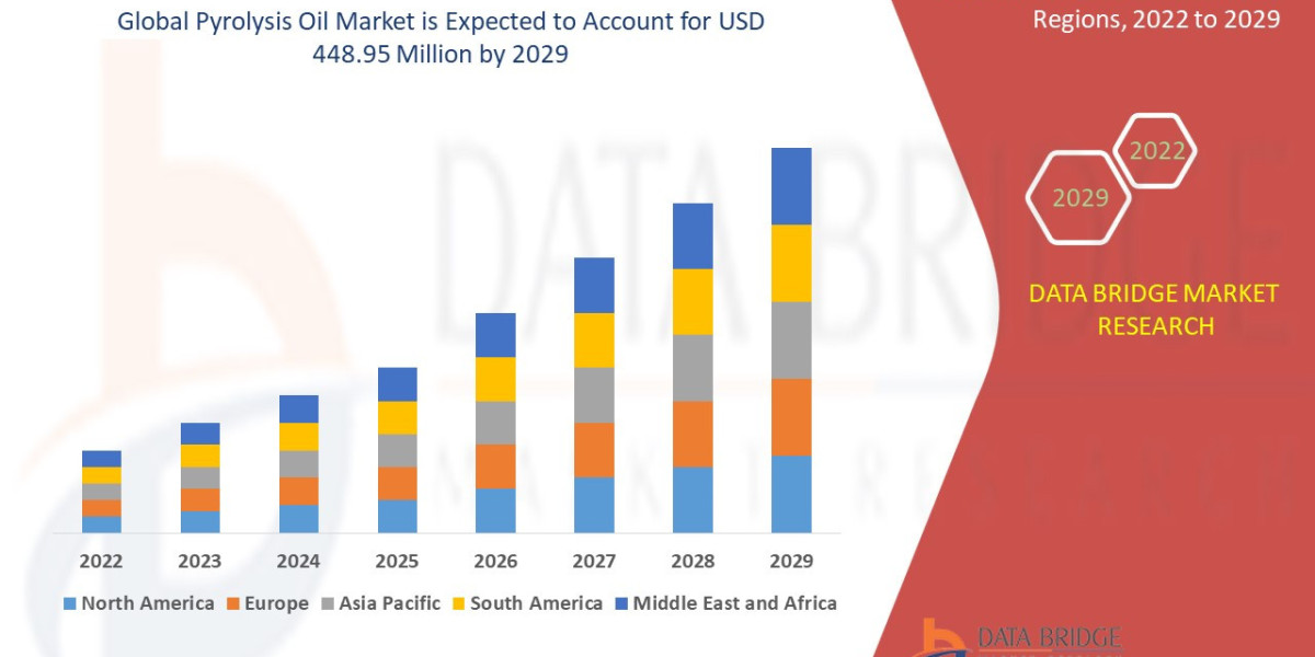 Pyrolysis Oil Market Growth Trends, Demand & Forecast Analysis