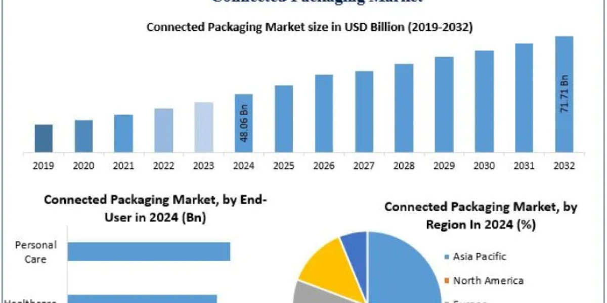 Connected Packaging Market Emerging Applications in Supply Chain Transparency