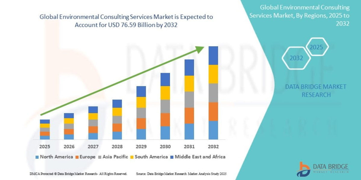 Environmental Consulting Services Market Growth Analysis 2032