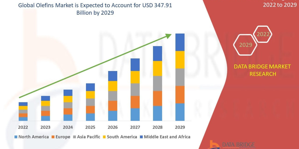 Olefins Market Growth Analysis and Forecast 2032