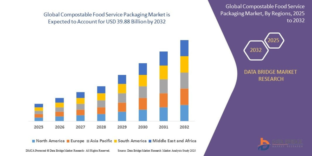 Compostable Food Service Packaging Market Analysis
