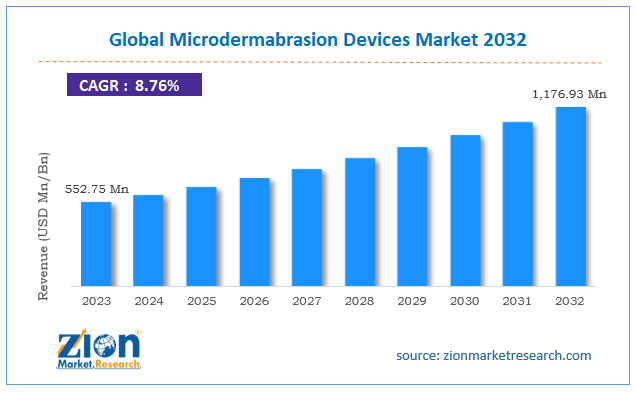 Microdermabrasion Devices Market Size, Share and Value 2030