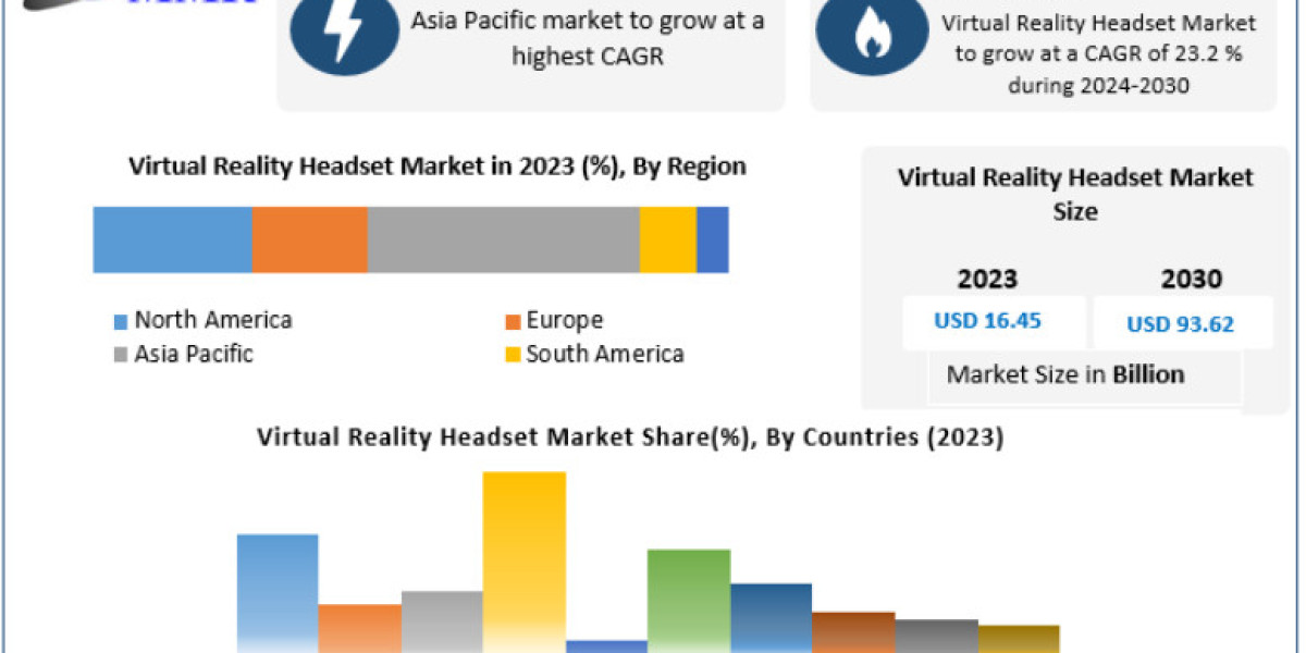 Consumer Electronics Industry Accelerates Adoption of VR Headset Technology