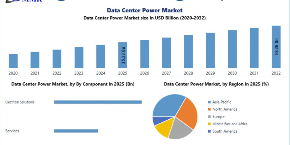 Data Center Power Market Emerging Technologies and Global Expansion Trends 2032