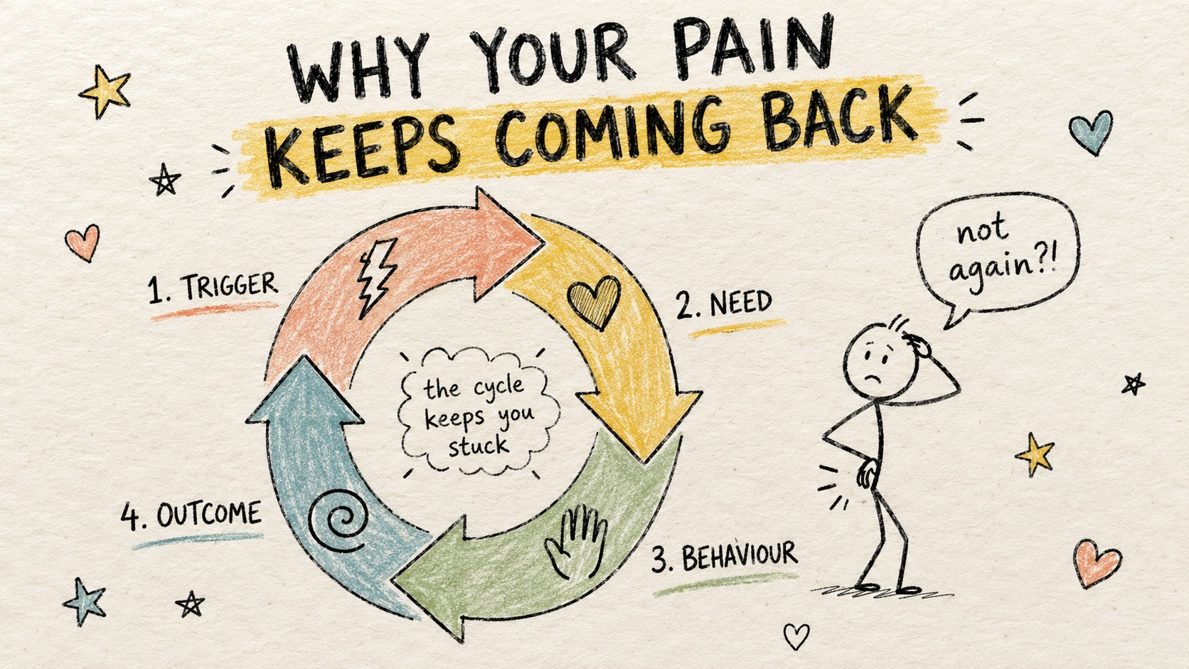Why Your Pain Keeps Coming Back: The Hidden Pattern Behind Chronic Pain | Clinical Massage MK