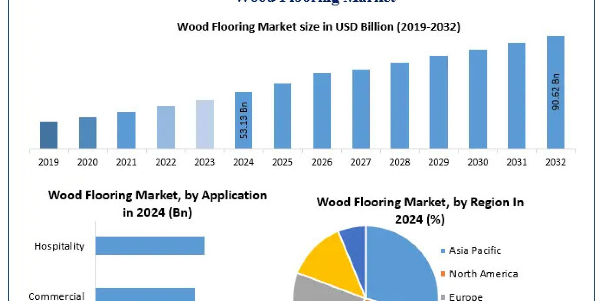 Wood Flooring Market Size Expansion: Key Regions and Growth Opportunities