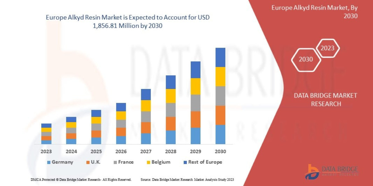 Alkyd Resin Market Growth Analysis and Forecast 2032