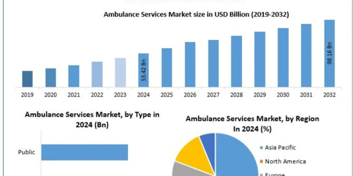 Ambulance Services Market Demand Rising with Increasing Emergency Cases by 2032