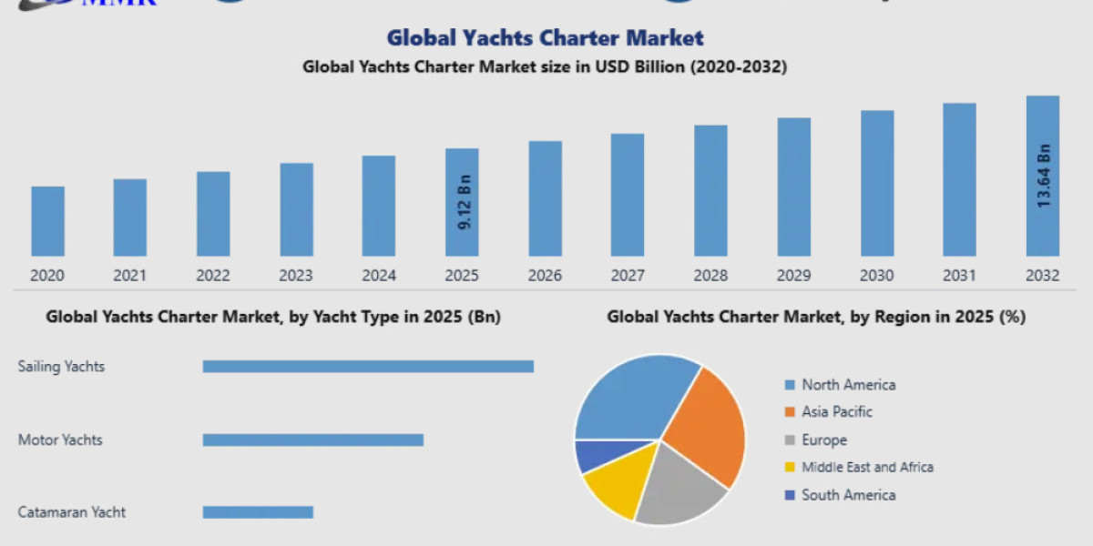 Yachts Charter Market Outlook 2032: Emerging Trends and Future Opportunities