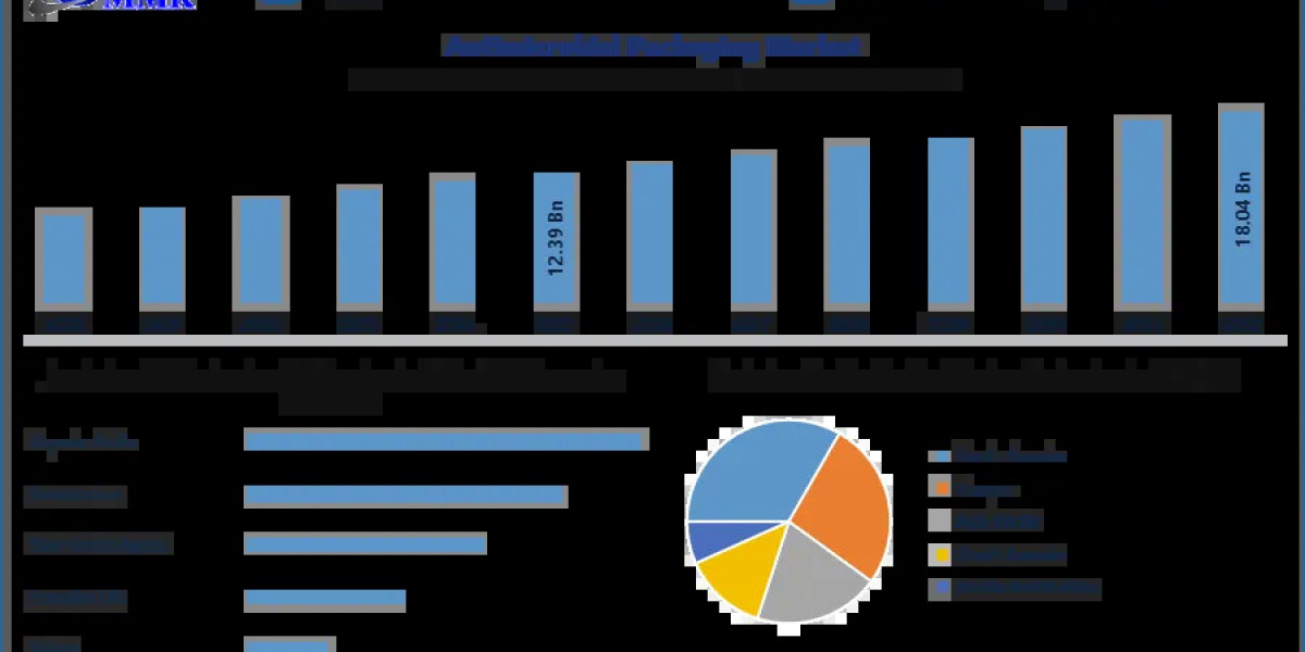 Antimicrobial Packaging Market Size Expansion: Key Regions and Growth Opportunities