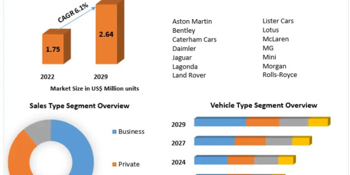 UK Automotive Market to Grow at 6.1% CAGR Over Forecast Period