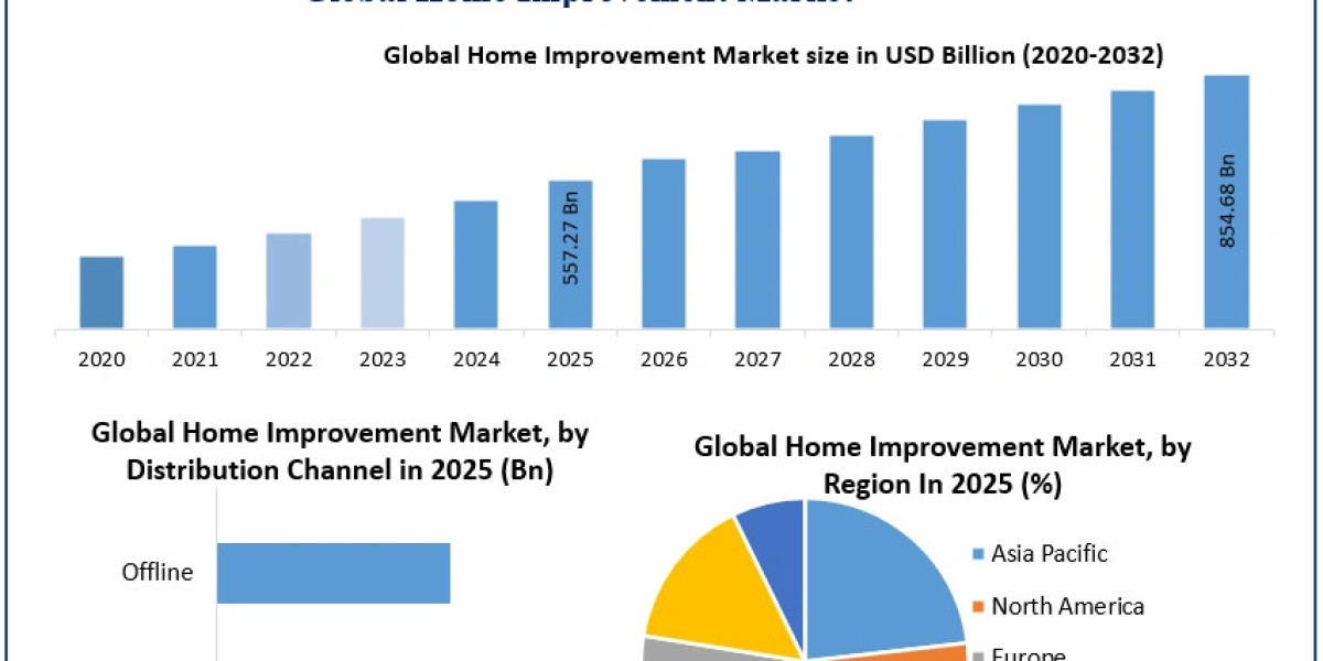 Home Improvement Market Global Trends, Innovations, and Future Growth Potential