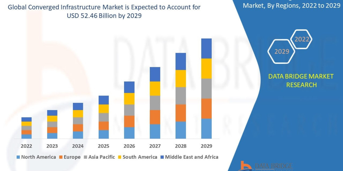Converged Infrastructure Market Revenue Trends