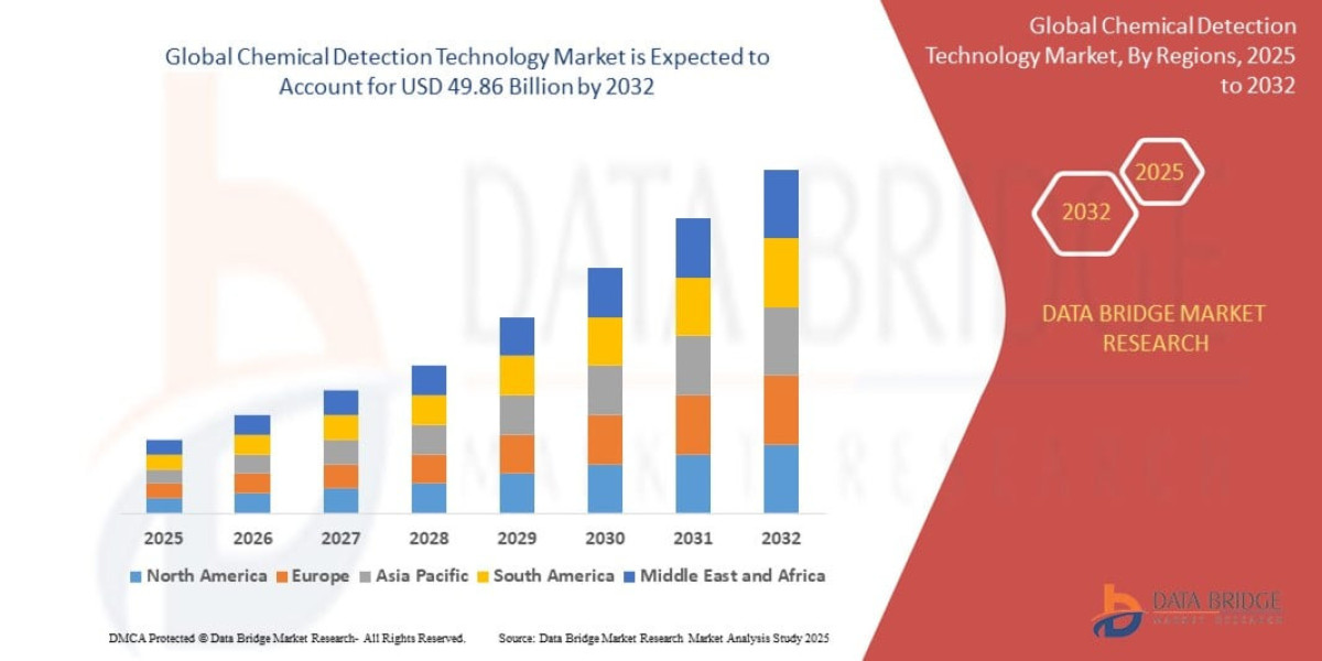 Chemical Detection Technology Market Future Outlook