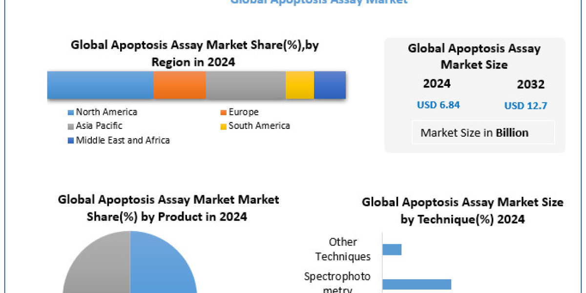 Apoptosis Assay Market Outlook 2026–2032: Growth Trends, Innovations, and Forecast Analysis