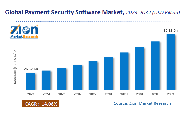 Payment Security Software Market Size,  Analysis, Share Report, 2032