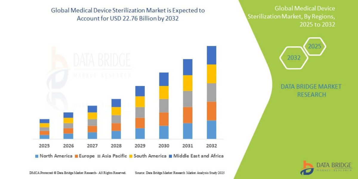 Medical Device Sterilization Market Size, Share & Growth Forecast 2032
