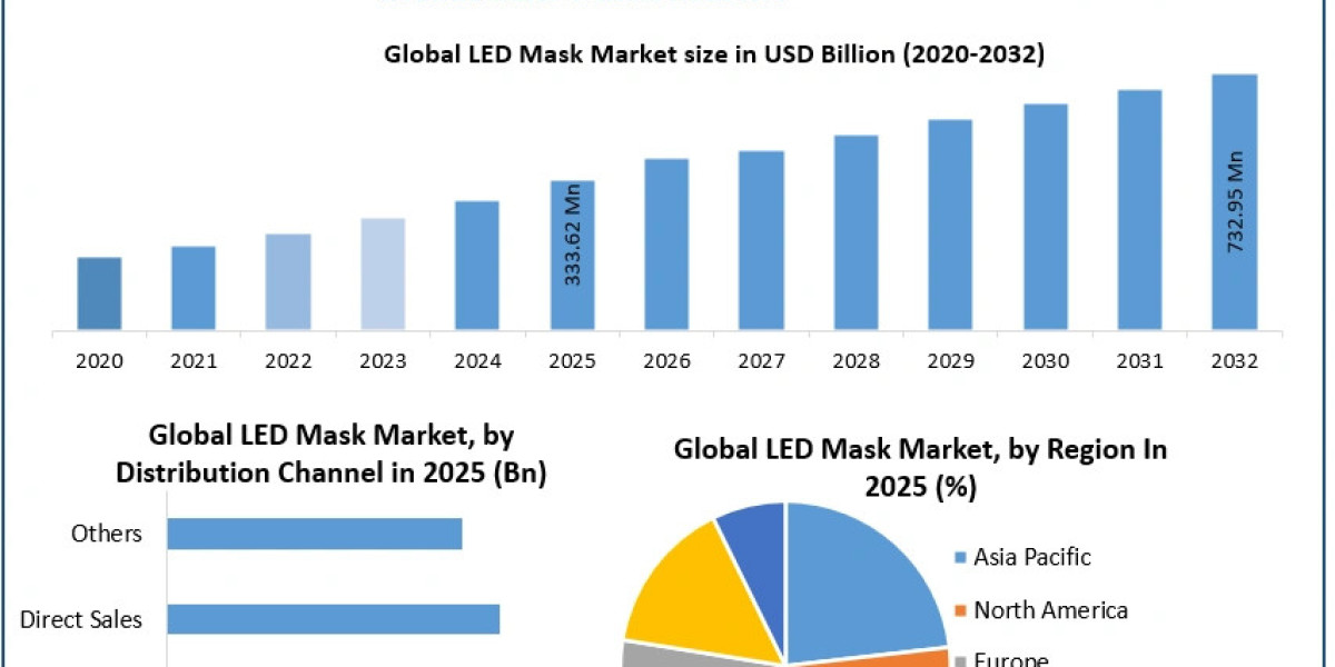 LED Mask Market 2026–2032: Global Demand Surge and Competitive Insights
