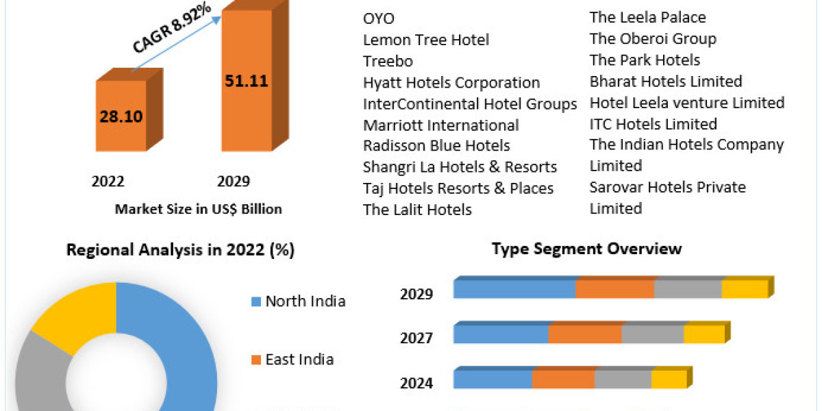 India Luxury Hotel Market Revenue Analysis and Competitive Landscape Forecast 2029