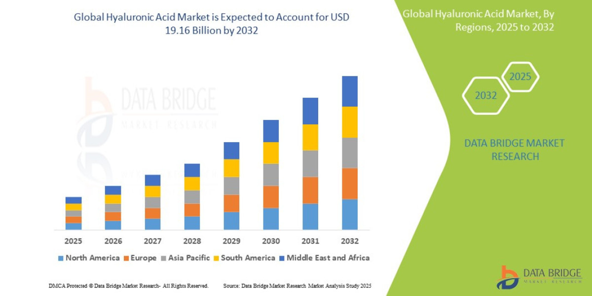 Hyaluronic Acid Market Size, Share, Trends & Growth Forecast