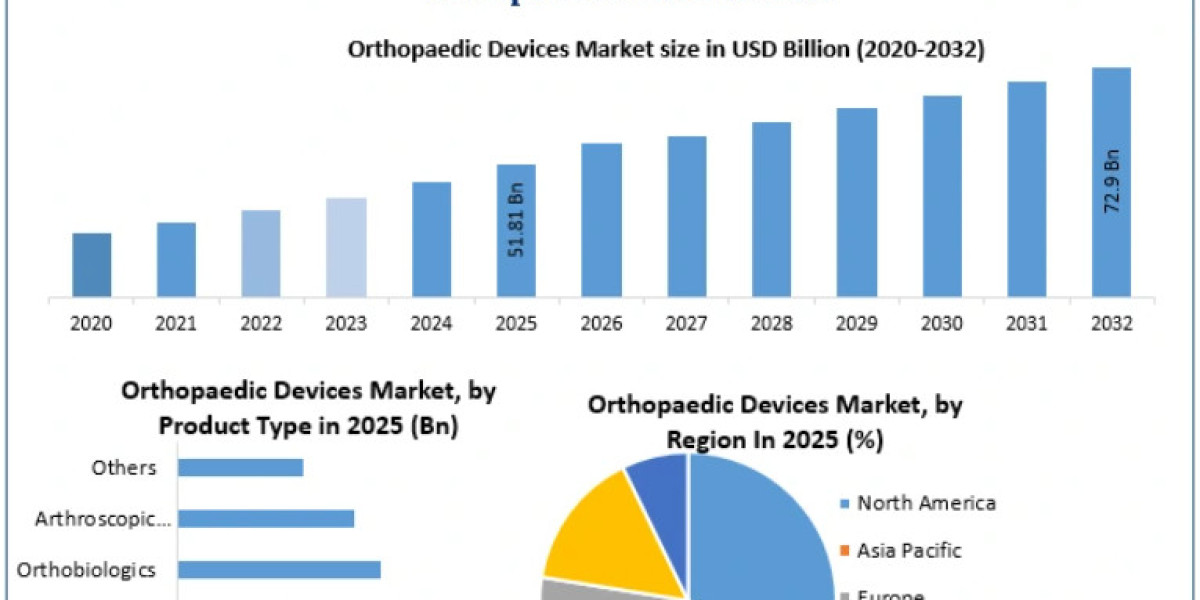 Orthopaedic Devices Market Revenue Growth and Opportunity Analysis 2032