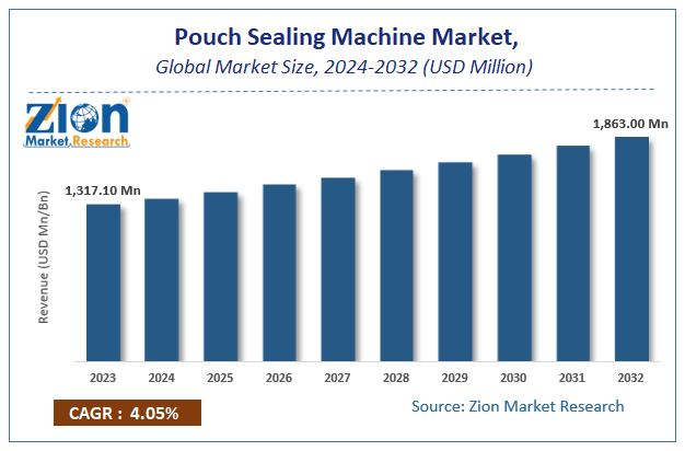 Pouch Sealing Machine Market Size, Share, and Forecast 2032