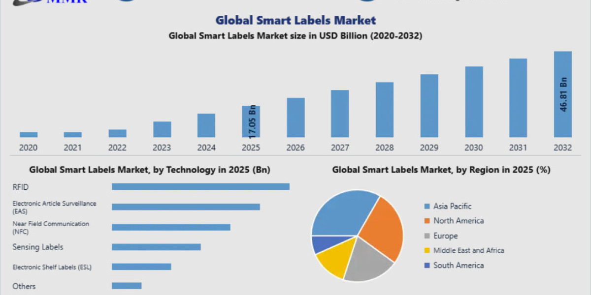 Global Smart Labels Market to Witness Rapid Expansion Reaching USD 46.81 Bn by 2032