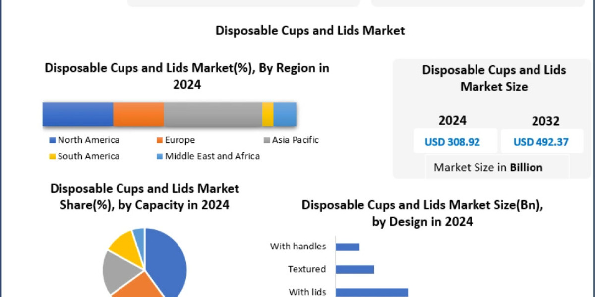 Disposable Cups and Lids Market Expected to Witness Strong Expansion by 2032