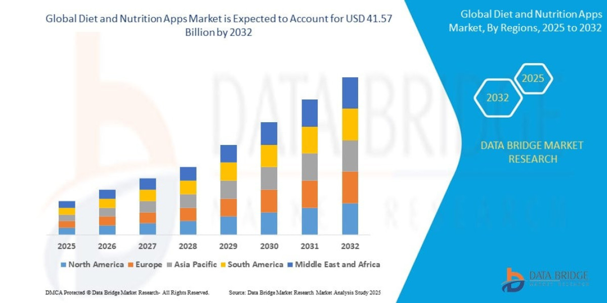 Diet and Nutrition Apps Market Growth Analysis 2032