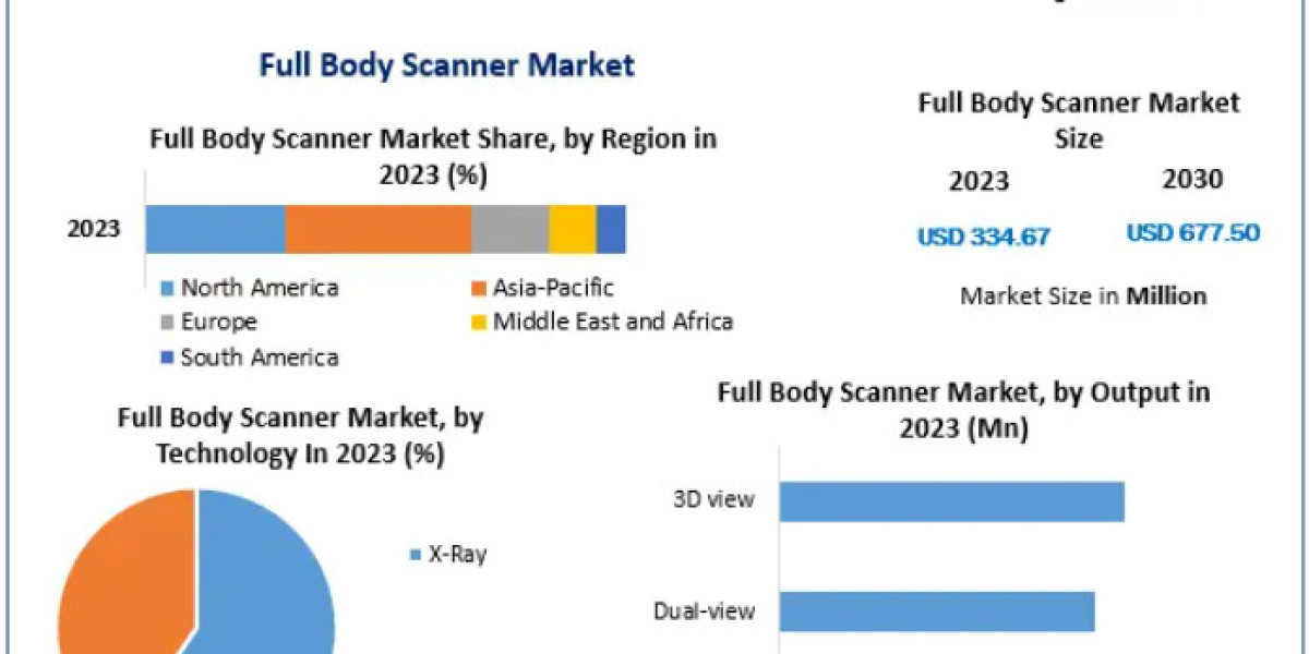 Advanced Imaging Technologies Boosting Full Body Scanner Market Growth