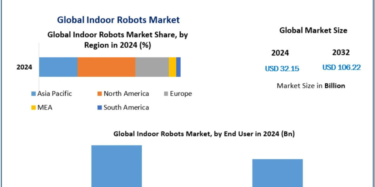Indoor Robots Market Comprehensive Research and Growth Forecast 2032