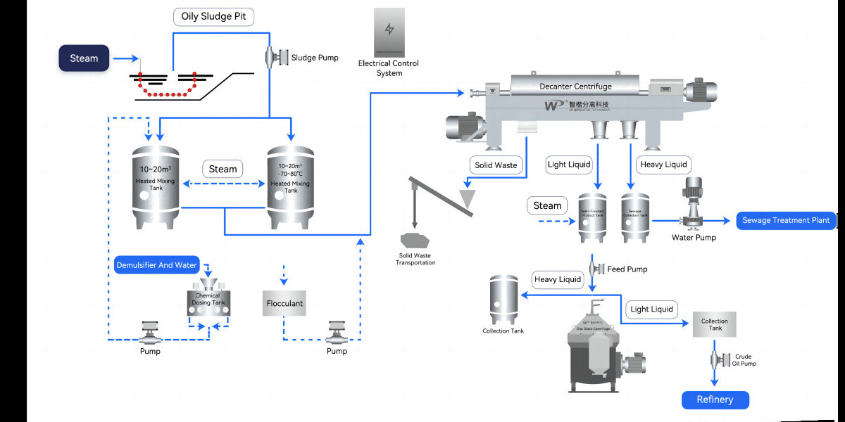Oily Sludge Treatment System Market Analysis: Key Opportunities, Regional Demand, and Competitive Landscape