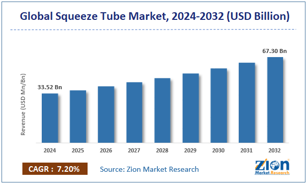 Global Squeeze Tube Market Size, Share and Forecast, 2032