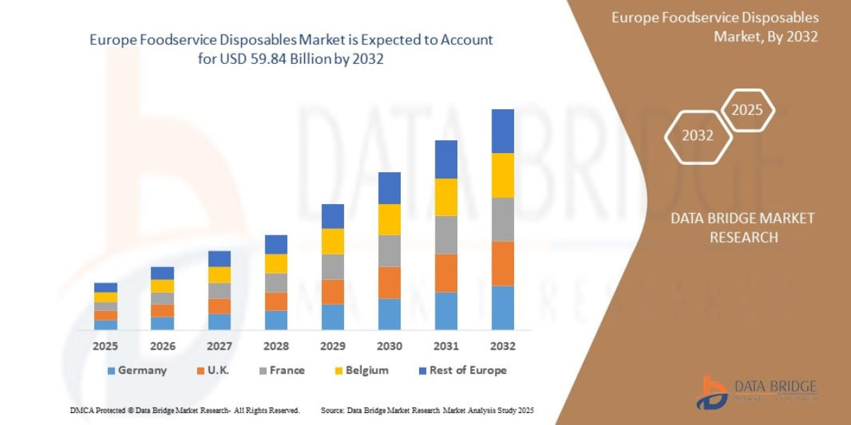 Europe Foodservice Disposables market Research Report: Industry Outlook and Growth Potential