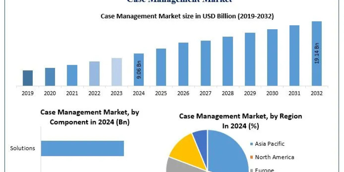Case Management Market Outlook 2026–2032: Growth Trends, Innovations, and Forecast Analysis