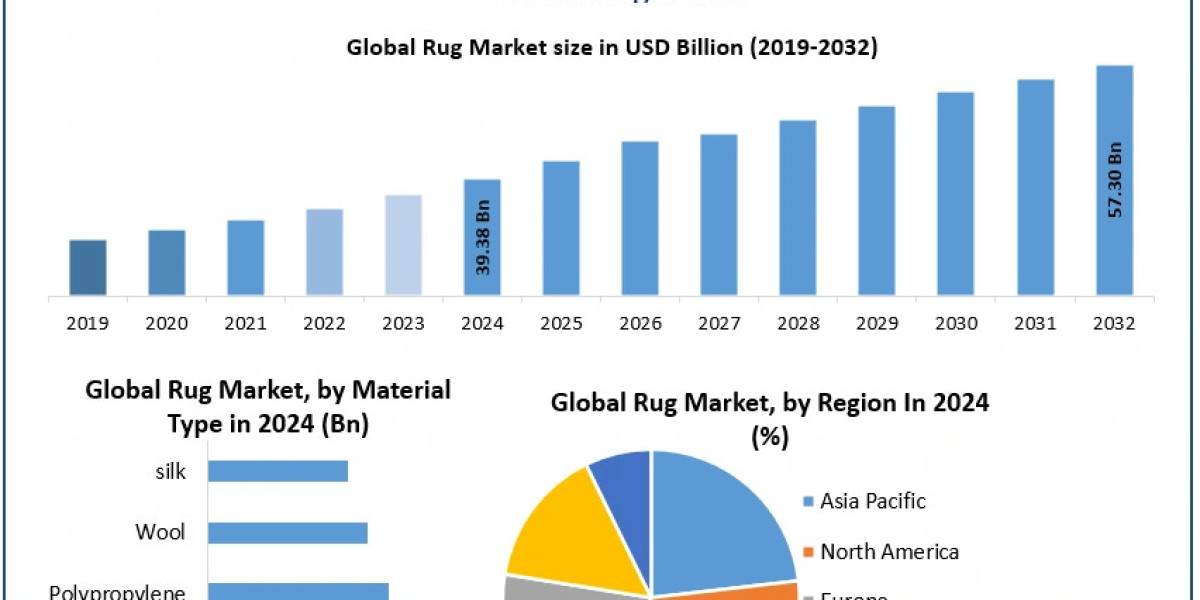 Rugs Market Growth Outlook: Trends, Opportunities, and Forecast 2032