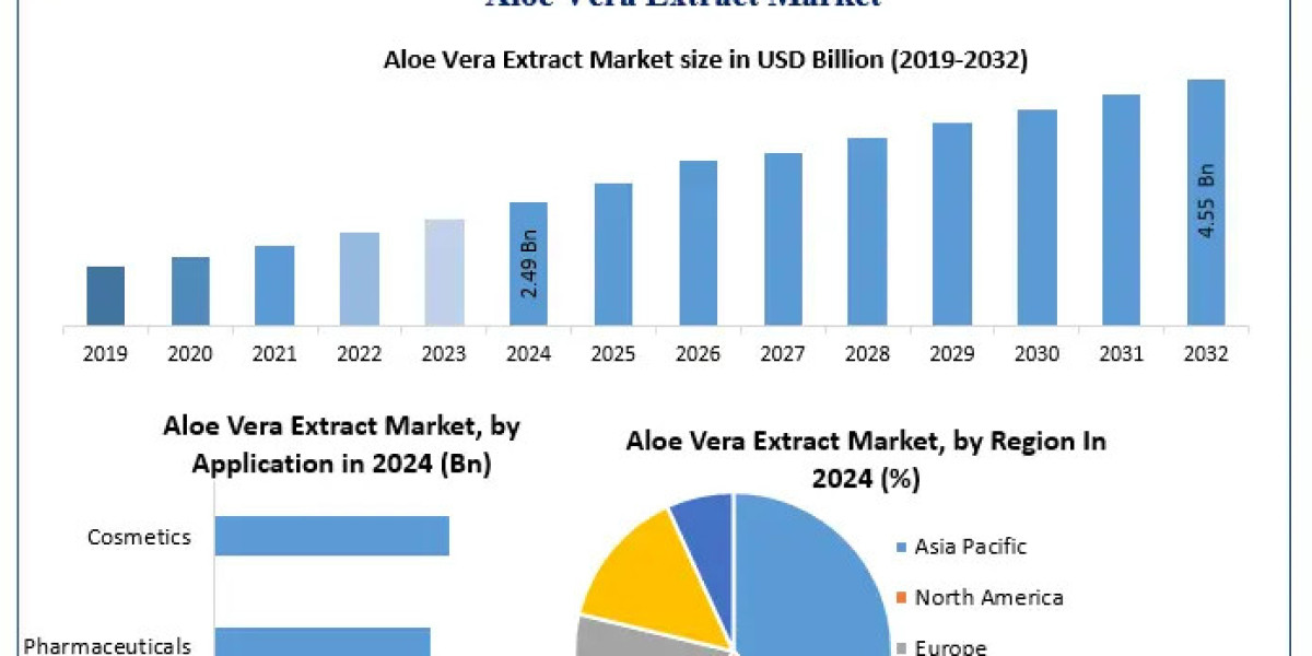 Aloe Vera Extract Market Industry Report: Global Demand, Key Players, and Future Prospects