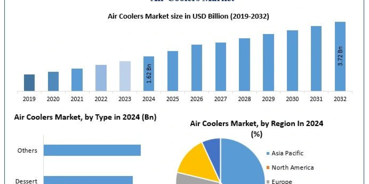 Air Coolers Market Size Expansion: Key Regions and Growth Opportunities